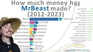 MrBeast Evolution: Total Subs and Earnings from ALL HIS CHANNELS