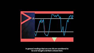 Stochastic Oscillator Basics