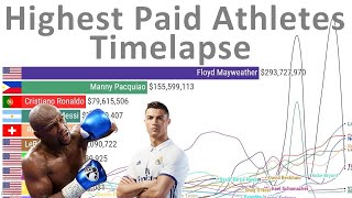 Highest-Paid Athletes in the World - Ranking History