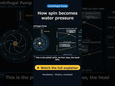How spin becomes water pressure | How a Centrifugal Pump works #Shorts