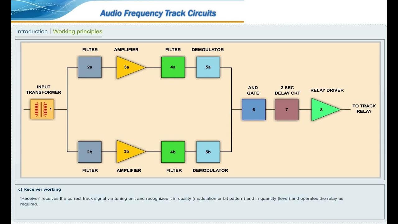 Audio Frequency Track Circuits YouTube