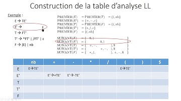 Construction Table LL
