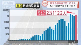 “過去2番目”東京の新規感染者2万1122人　重症病床使用率は17.4％(2022年2月5日)