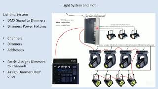 Famous Light Plot1 Lighting System Wealth