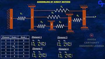 FEM Stiffness Matrix  of Springs for Absolute Beginners!