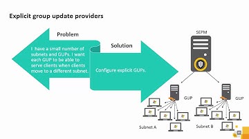 c MOD_2 3-5 Managing group update providers GUP