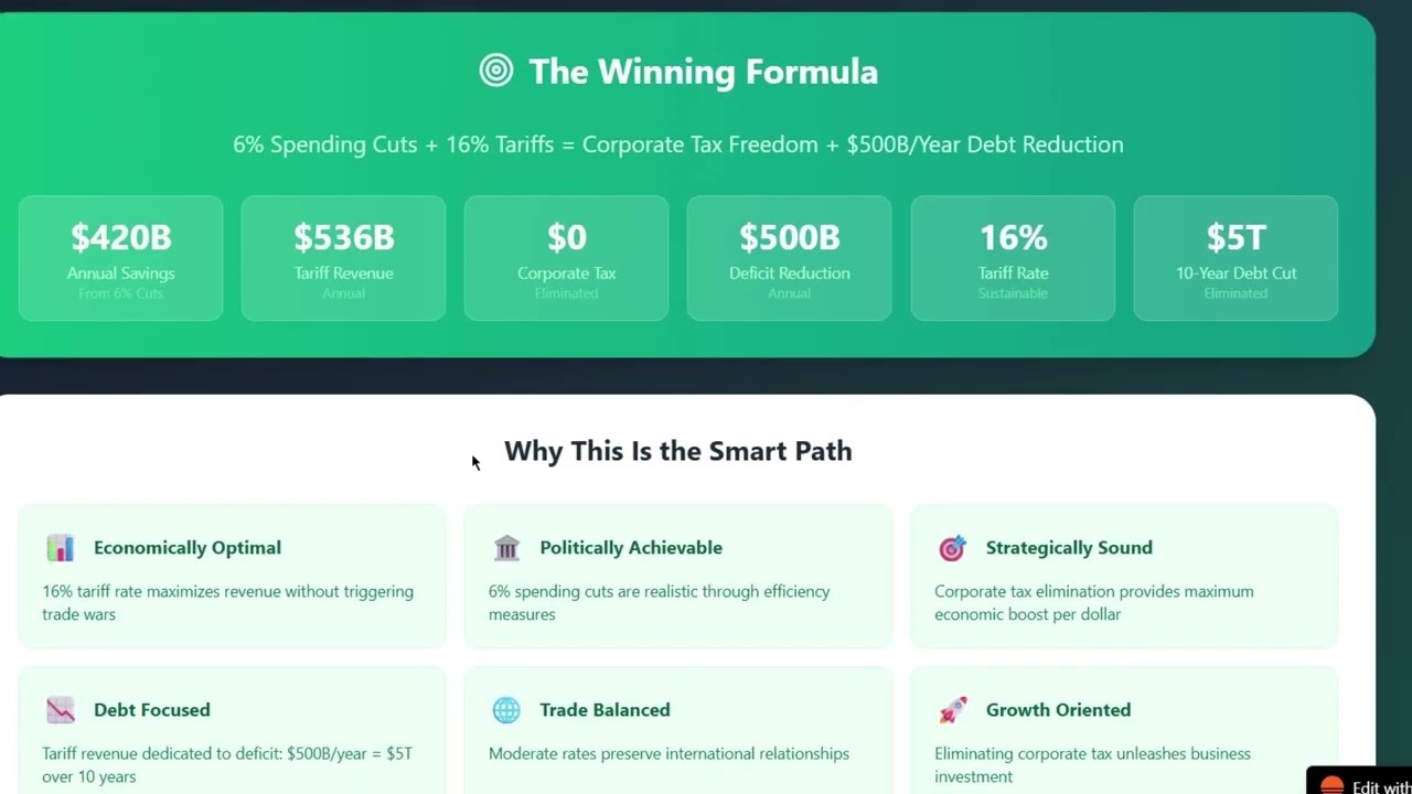 How to Abolish Corporate Tax AND Cut the Deficit by $57 Billion?