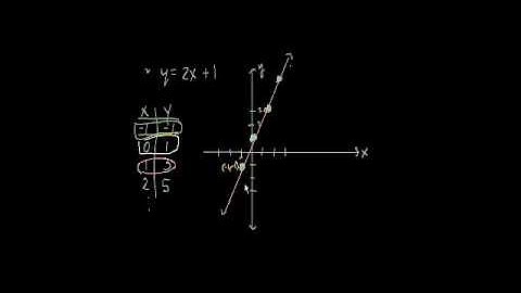 Algebra: graphing lines 1