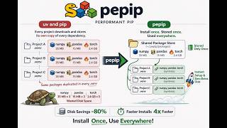 "pip" faster using pepip: Python version of pnpm to save storage space by sharing the environment