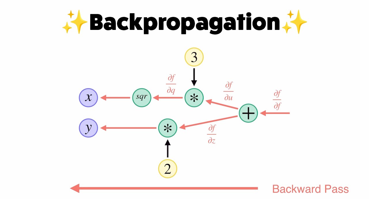 Backpropagation and Computational Graphs - YouTube