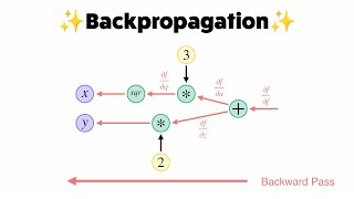 Backpropagation and Computational Graphs