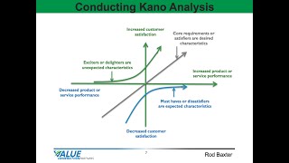 Continuous Improvement 29 - Conducting Kano Analysis - Value Generation Partners