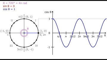 Graphing the cosine function | Cosine wave | Unit circle | Trigonometry | 1