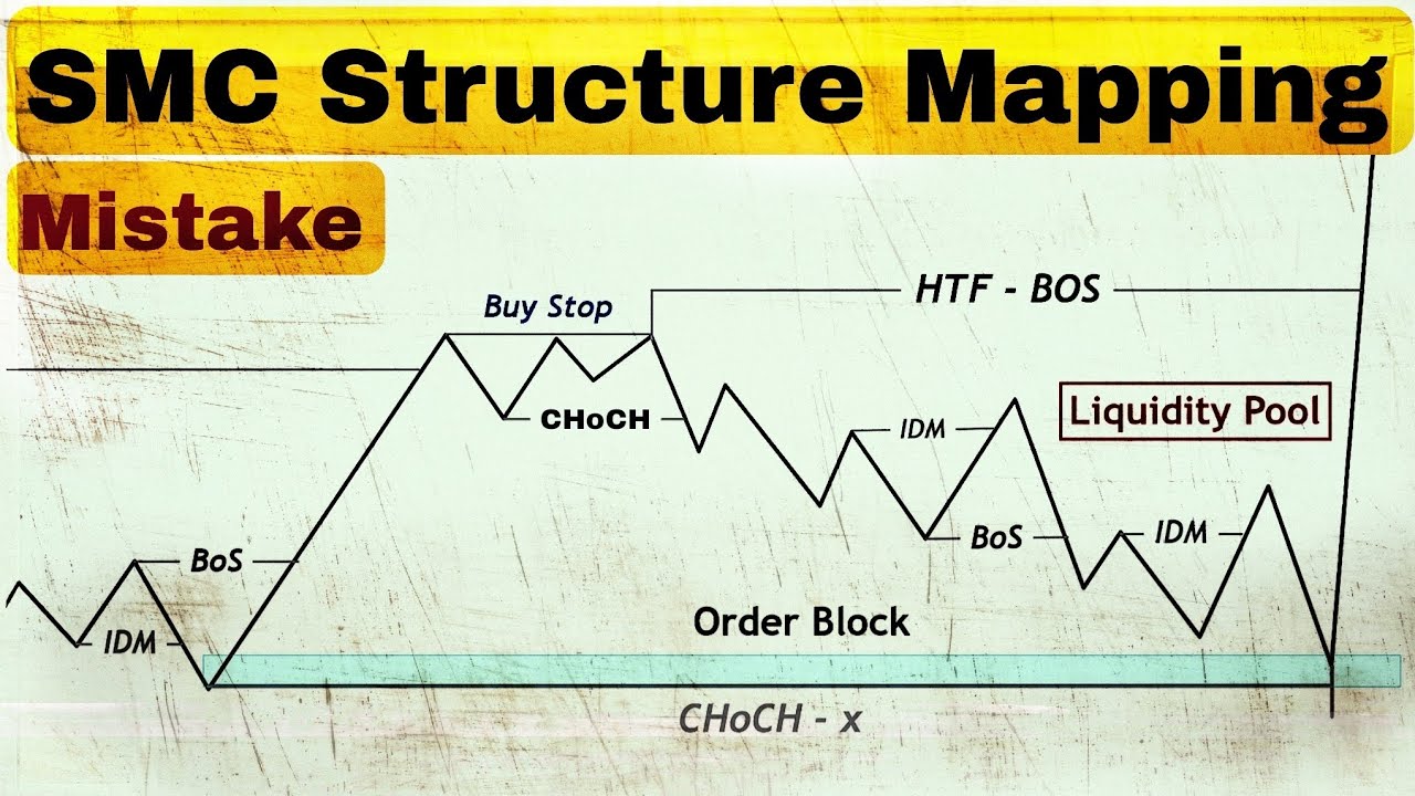 SMC Market Structure Explained | BOS, CHoCH, IDM | Smart Money Concept ...