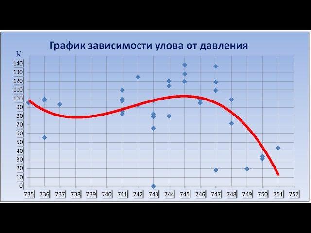 Влияние давления на клев рыбы