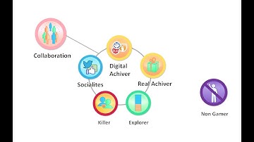 About Player Types - Short about Gamification - Episode #4