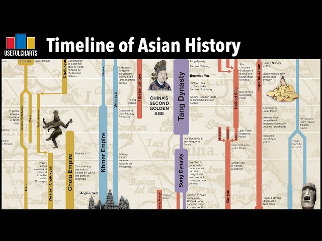 Timeline of Asian History