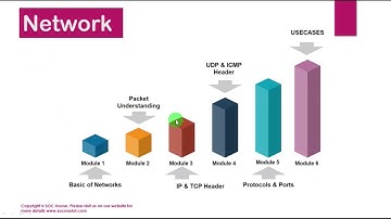SOC Analyst - Cyber Security Training