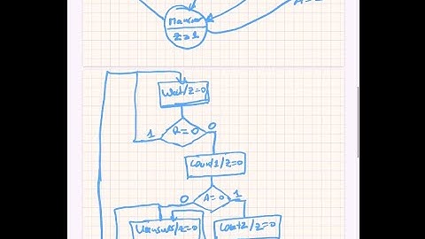 Full Design of a FSM for a Complex Controller