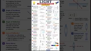 ⚡ Light Chapter Important DefinitionsHindi + English Quick Revision 📚✨#LightChapter #Class10Science
