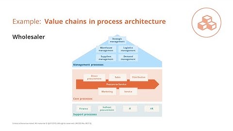 Value chains in process architecture