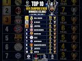 🏆 Top 10 UEFA Champions League Winners (Clubs) | All-Time Ranking (2026 Updated) ⚽ #shorts