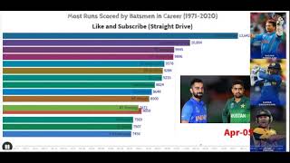 Top 15 batsmen (batters) in ODI cricket by scoring runs (1971-2019)