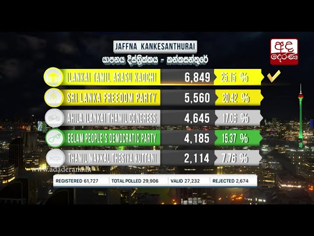 General Election 2020 Results - Yapanaya District - Kankesanthurai