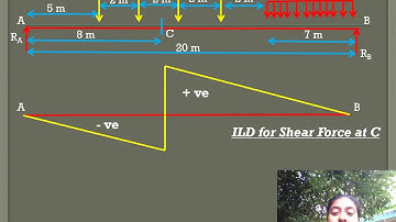 INFLUENCE LINE DIAGRAM PART 4 KTU CE202 STRUCTURAL ANALYSIS I ( SA I ) MODULE 4 EXAMPLE PROBLEM SSB