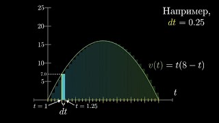 [Calculus | глава 8] Интегрирование и основная теорема матанализа