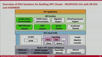 Building HPC Cloud with InfiniBand: Efficient Support in MVAPICH2, Xiaoyi Lu