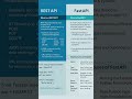 Rest API vs FastAPI: Key Differences 📊