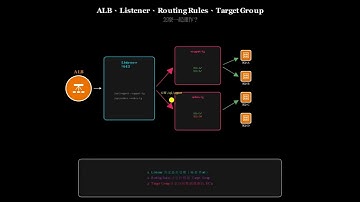 AWS ALB 完整教學 | Load Balancer、Target Group、Listener 一次搞懂