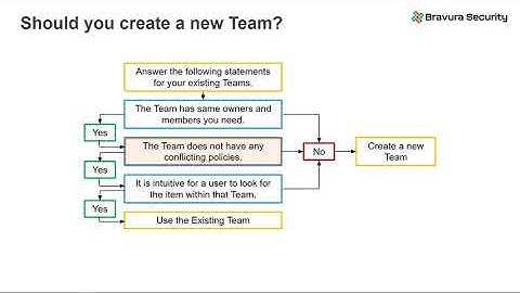Managing Teams and Collections - Bravura Safe
