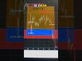 Day 12 of 30 Days Trading Challenge #minivlog #stockmarket #motivation #viral