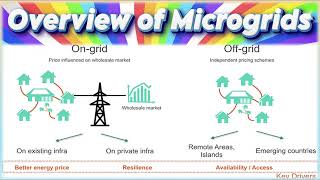 Details What are Microgrids | Micro Grids Overview | Microgrid Definition & Classification | Microgrid Types News
