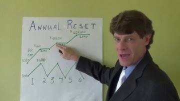 Fixed Index Annuities Explained | Annual Reset