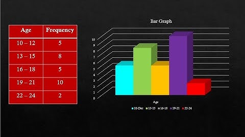 Tabular Form and Bar Graph in Organizing Data