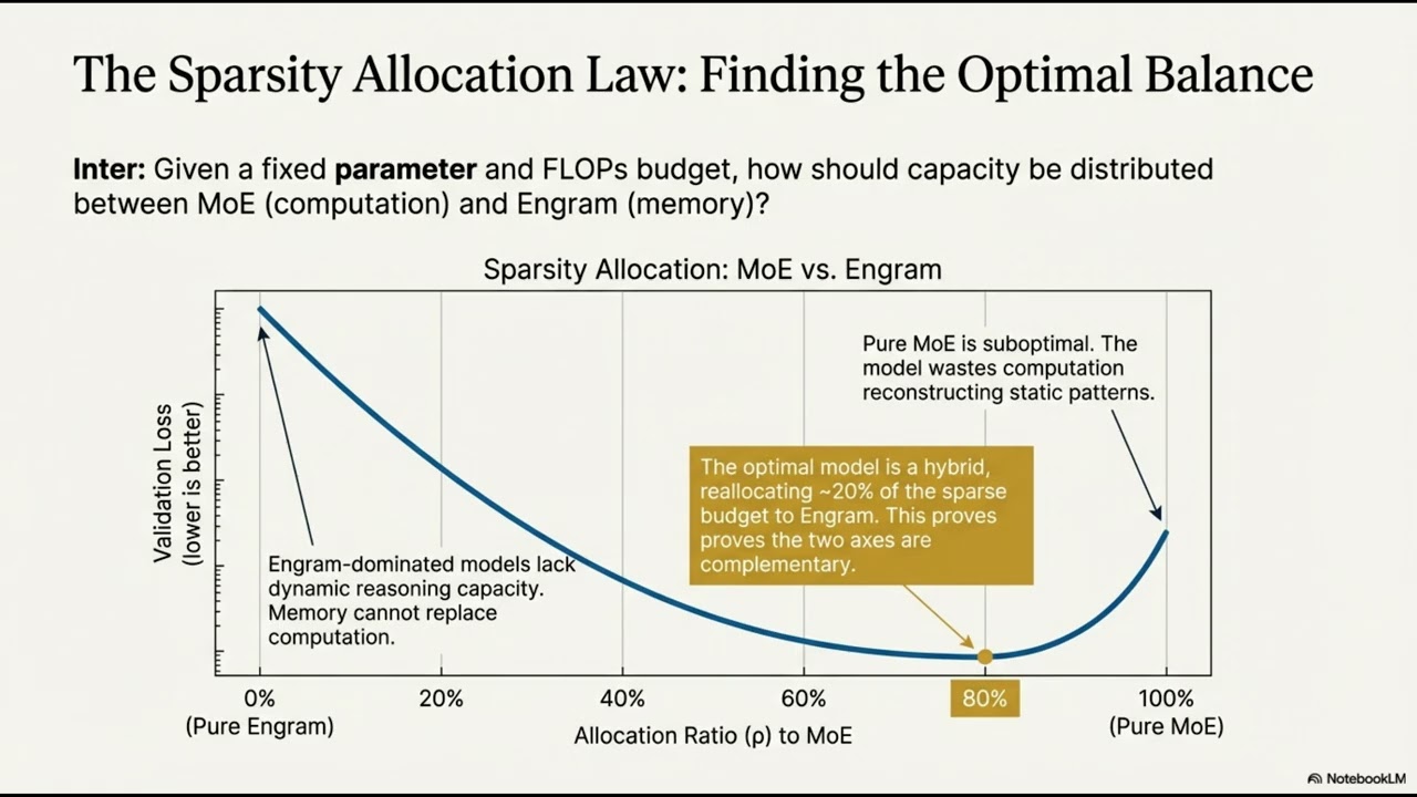 DeepSeek Engram: Conditional Memory via Scalable Lookup: A New Sparsity Axis for LLMs