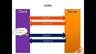 ASP.NET Intermediate 1 - 6.05 Cache and ETags