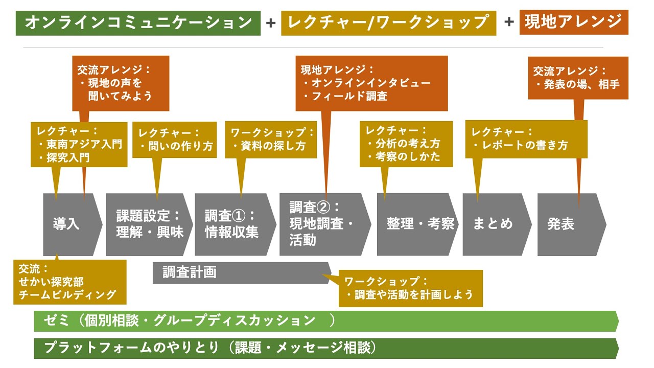 Sophia Ged オンラインベース 探究学習サポートプログラム せかい探究部 概要説明 Youtube