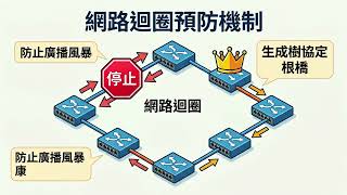 EP45：第二季 交換技術核心概念總複習