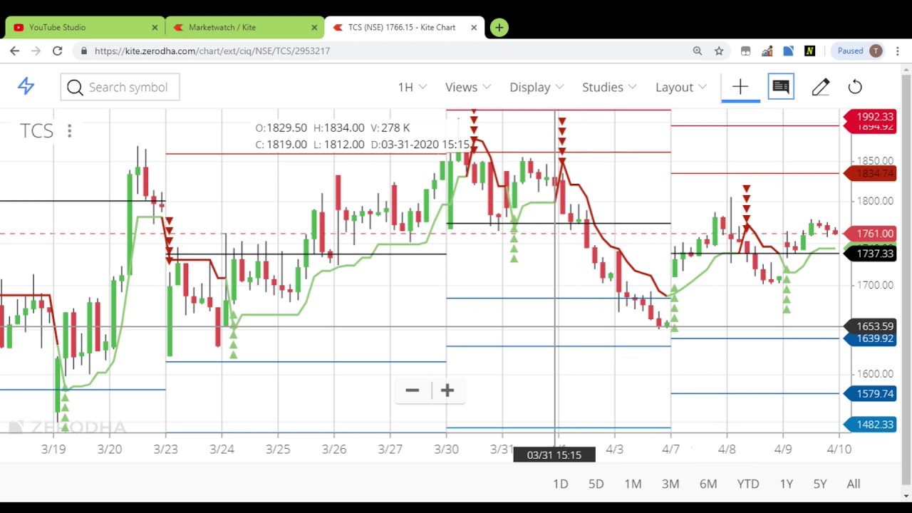 Part 2 Pivot Points And Supertrend Indicator Strategy Youtube