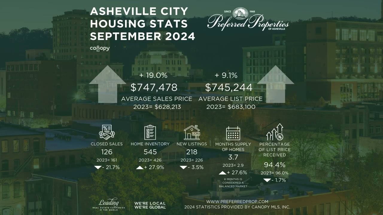 Asheville Real Estate - September Asheville Housing Marke