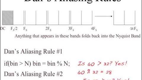 Sampling, Aliasing and Nyquist
