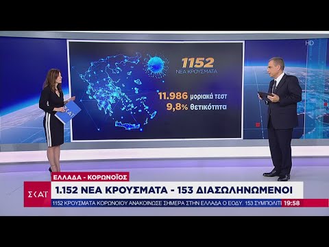 Κορωνοϊός: 1152 νέα κρούσματα - Επιπλέον μέτρα σε Αττική και 25 περιοχές | 02/11/2020