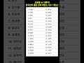 조용필 vs 나훈아! 한국인이 뽑은 진짜 레전드 가수 1위는? #레전드가수 #가수순위 #조용필 #나훈아