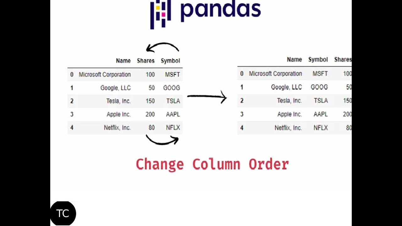 How to change order of columns in pandas - Tutorial Camp