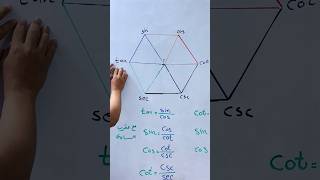 طريقة سهلة لحفظ مشتقات الدوال المثلثية  #رياضيات_العلمي #سادس_احيائي #سادس_اعدادي