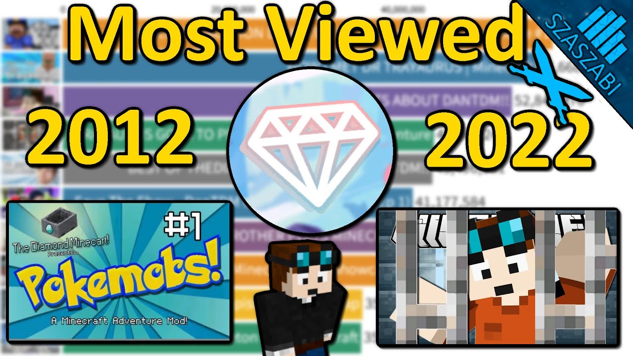 ⁣DanTDM's Most Viewed Videos on YouTube 2012-2022